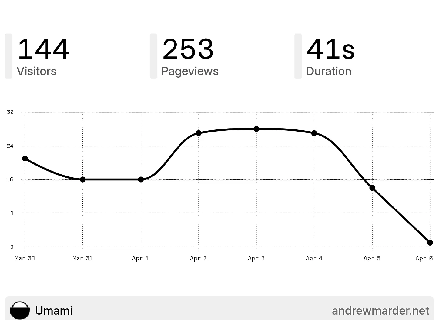 A screenshot of trmnl-umami